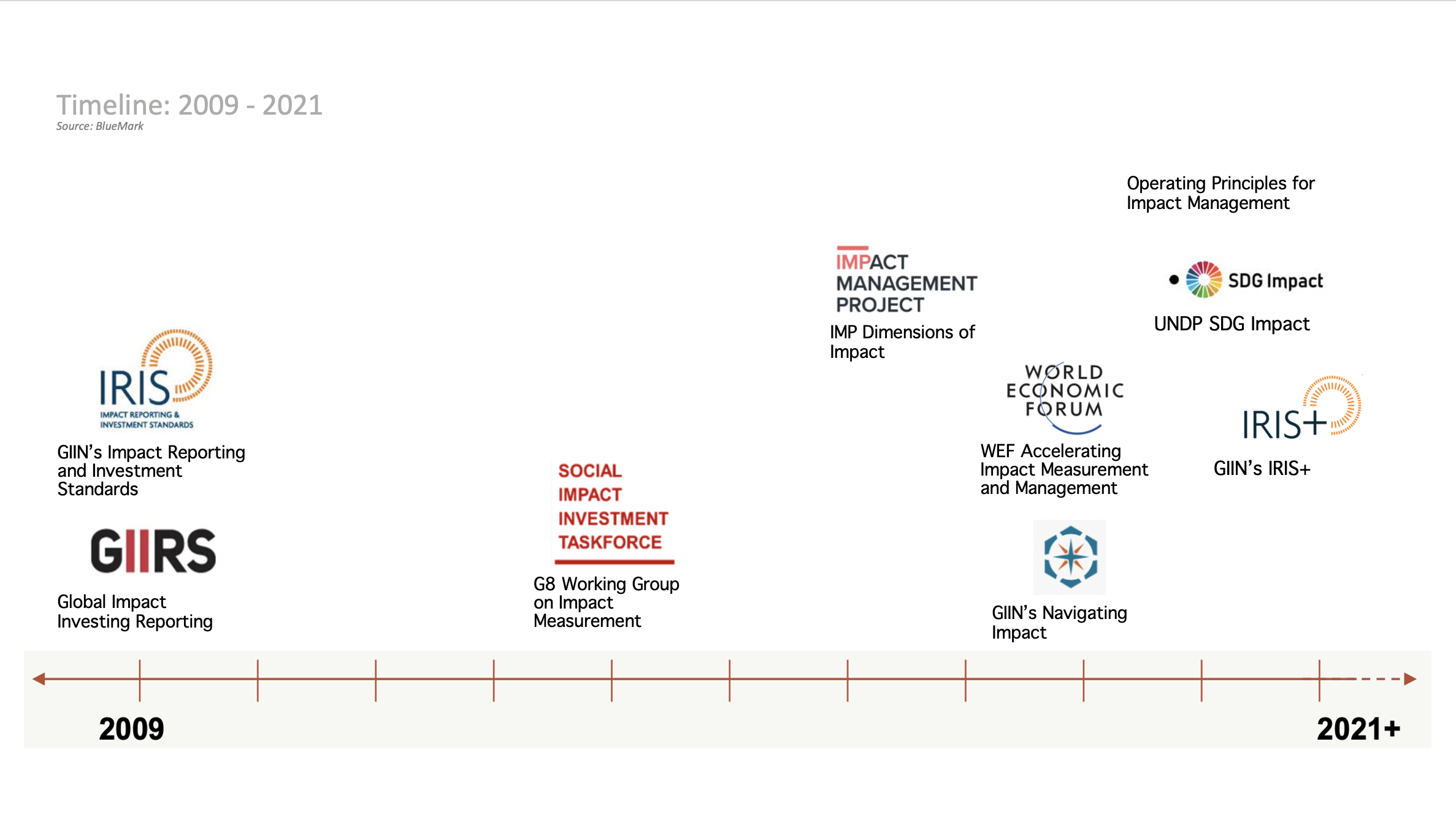 Impact Measurement