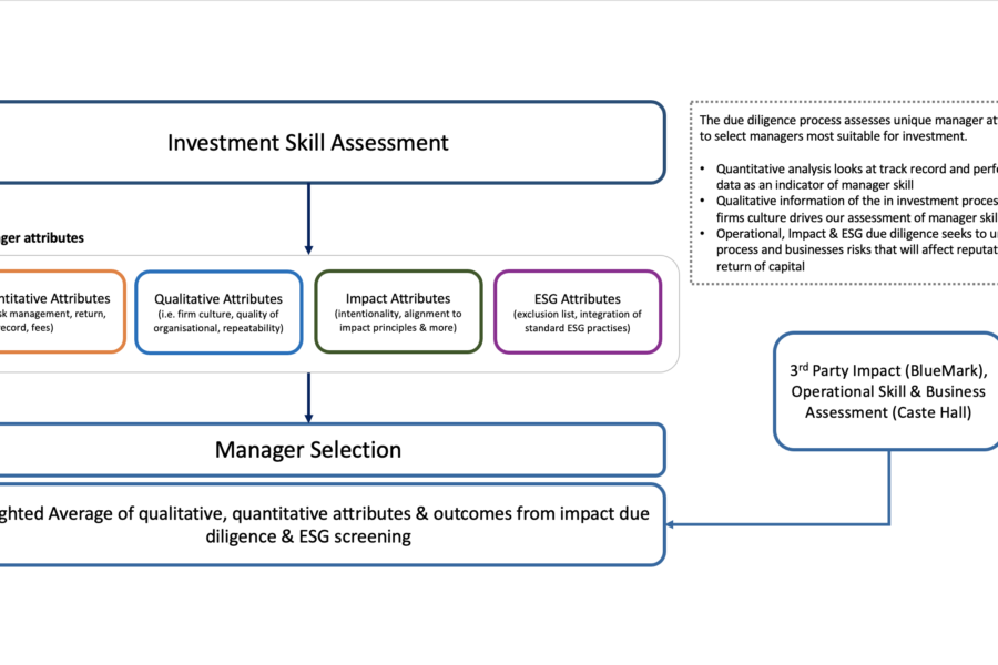 Manager Due Diligence