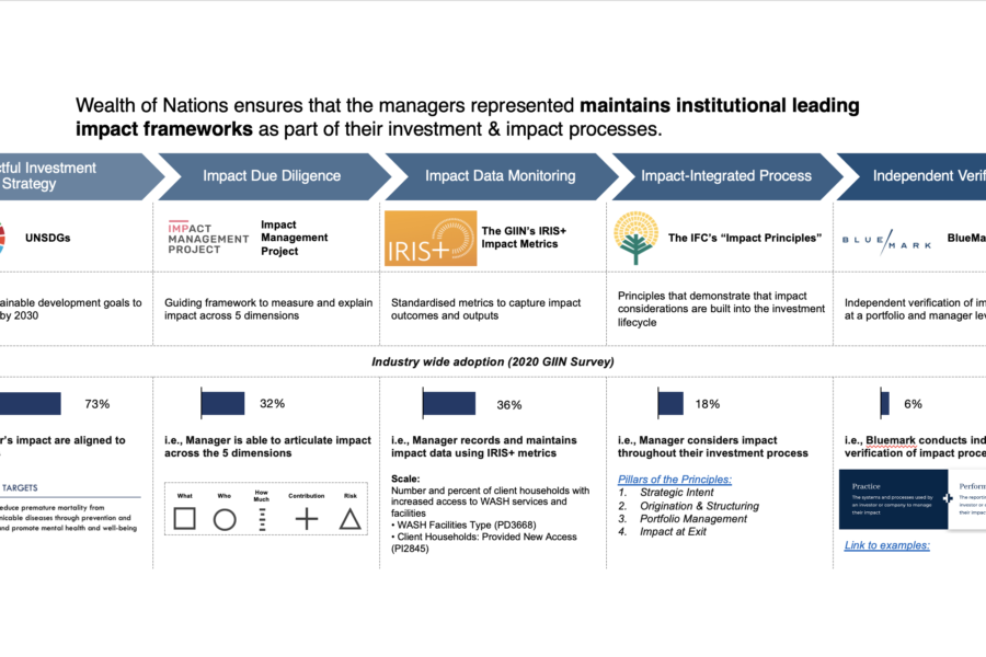 Impact Management &  Measurement