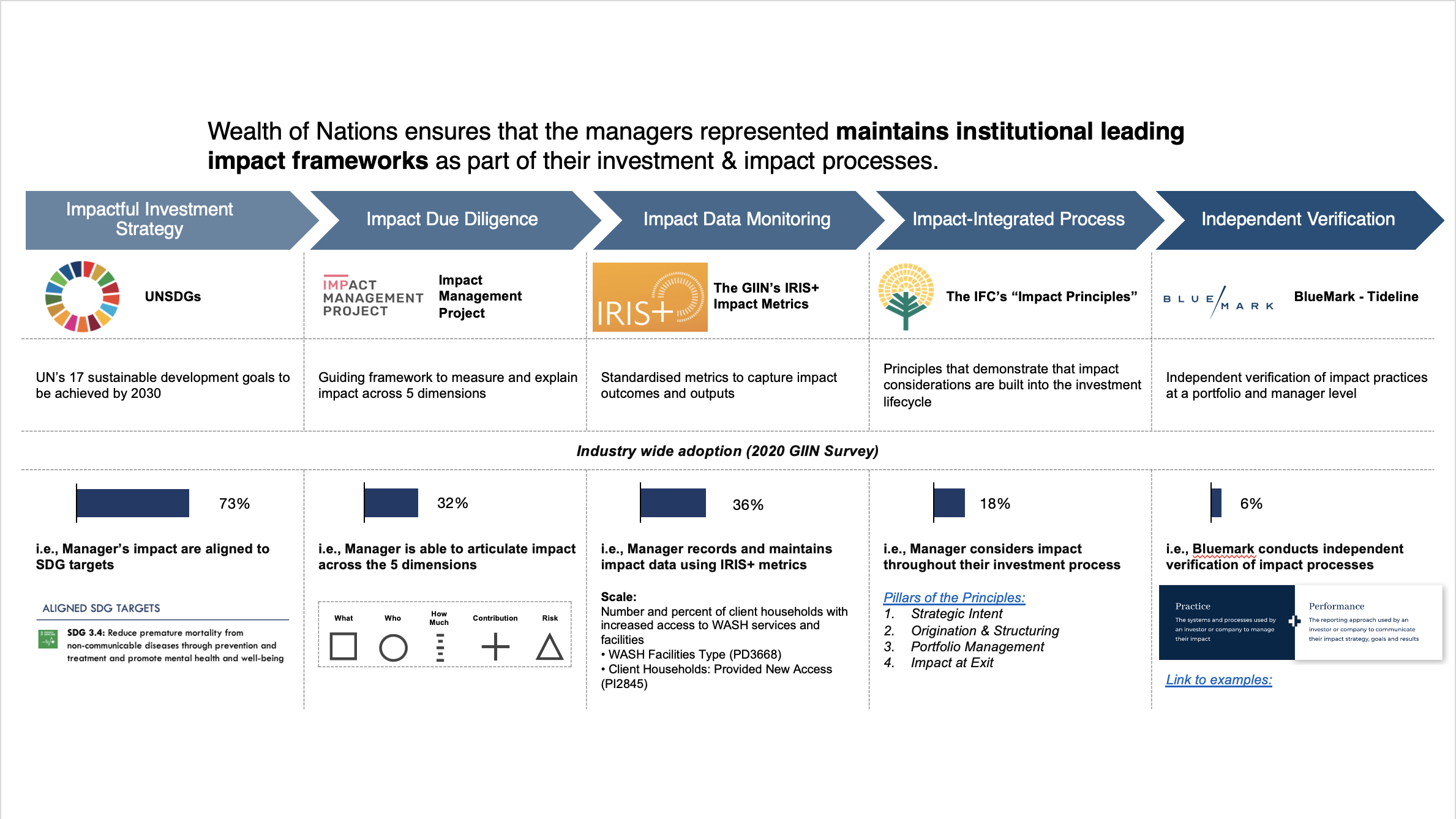 Impact Management &  Measurement