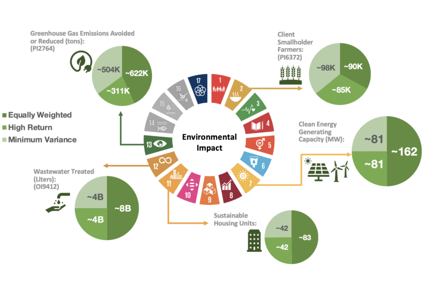 Environmental Impact