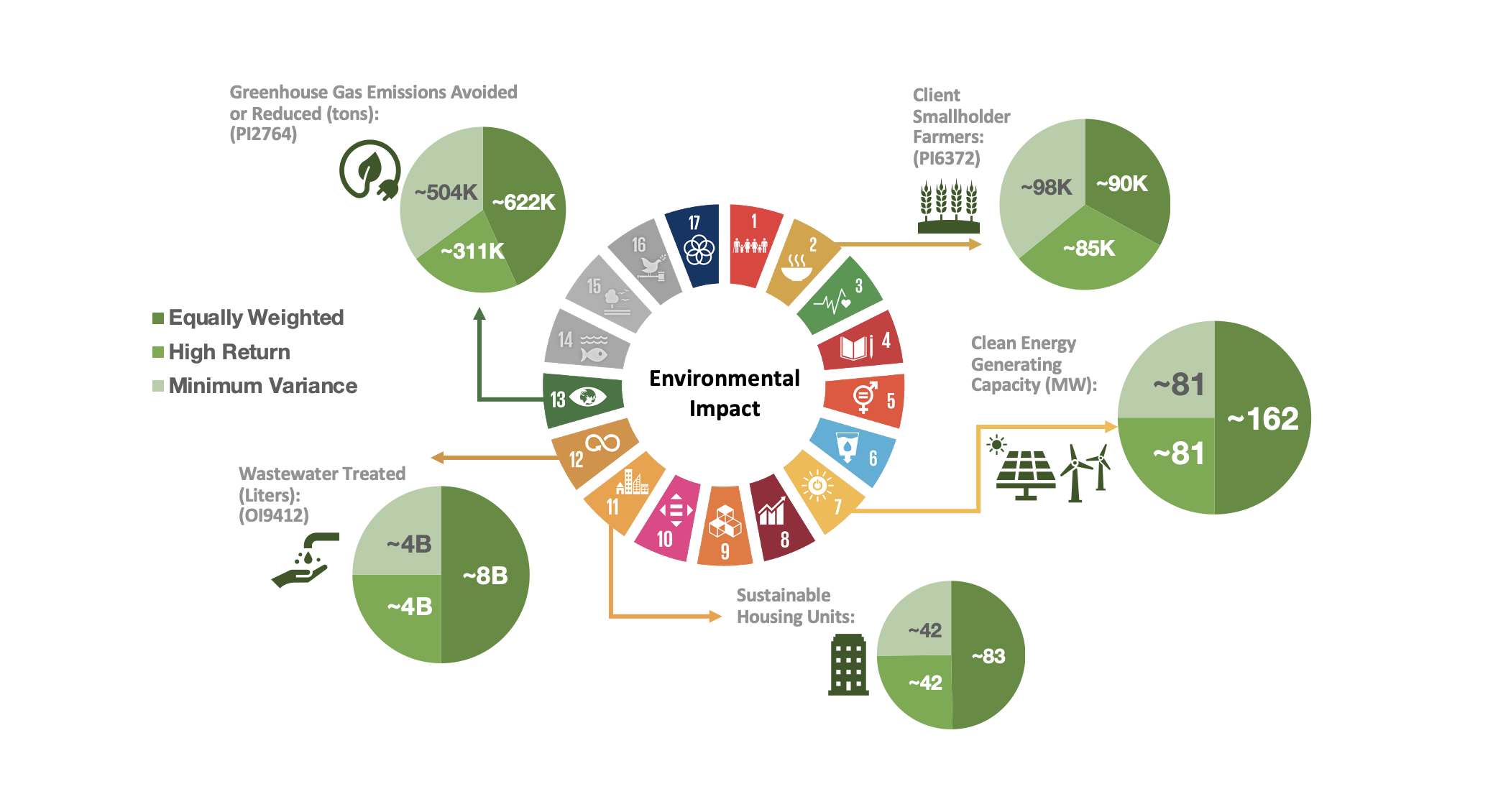 Environmental Impact