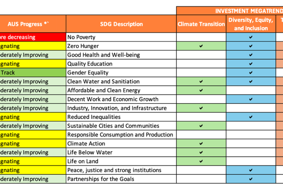 SDG – Megatrend Mapping